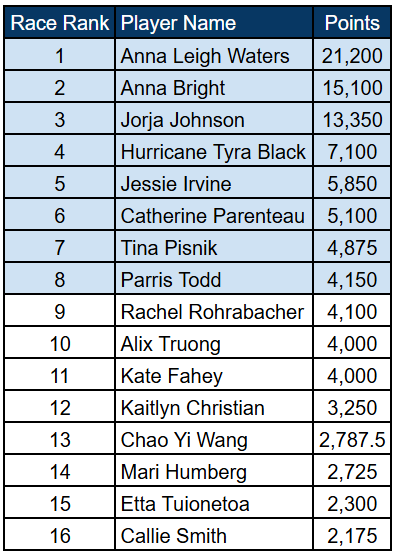 PPA Finals 2026: Who's Racing for the Top 8 Spots?