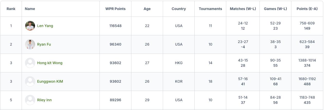 World Pickleball Rankings Guide: How WPR System Works