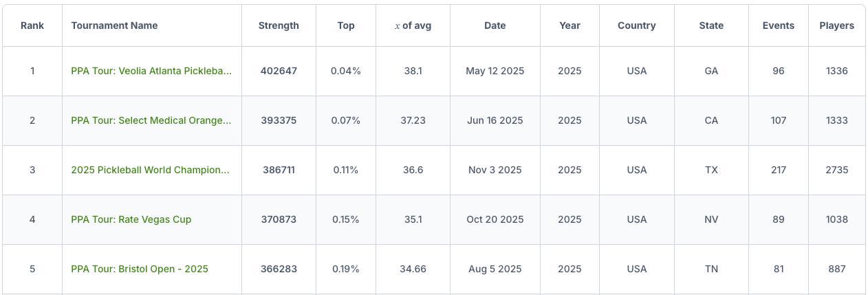 How Tournaments Power World Pickleball Rankings (WPR)