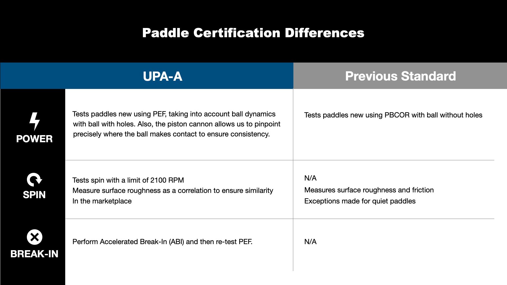 UPA-A Certification: The New Gold Standard in Pickleball